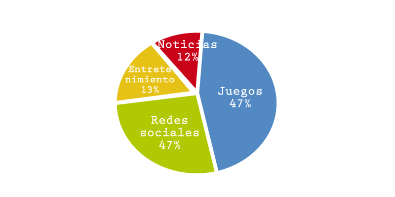 uso smartphones